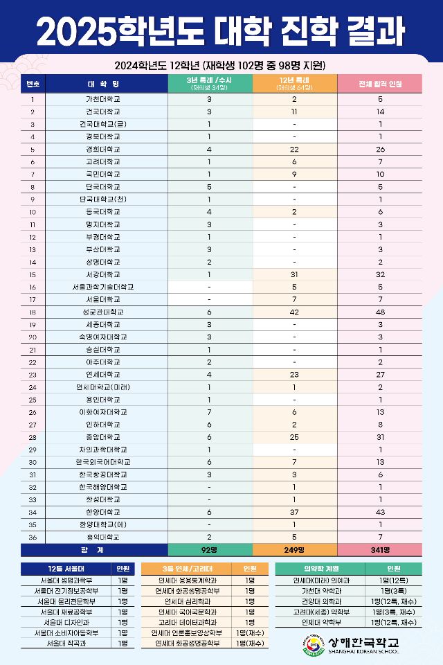 2025학년도 대학 진학 결과